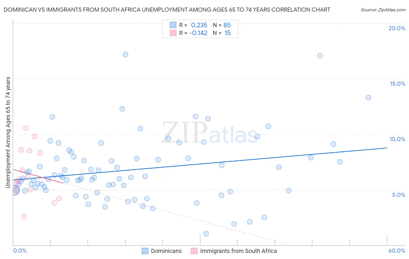 Dominican vs Immigrants from South Africa Unemployment Among Ages 65 to 74 years