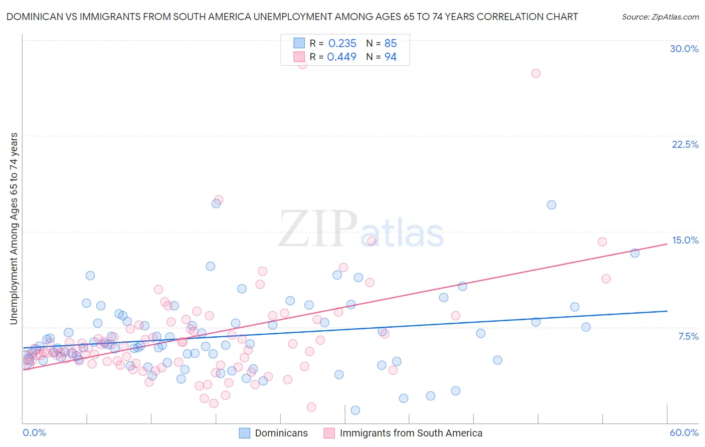 Dominican vs Immigrants from South America Unemployment Among Ages 65 to 74 years