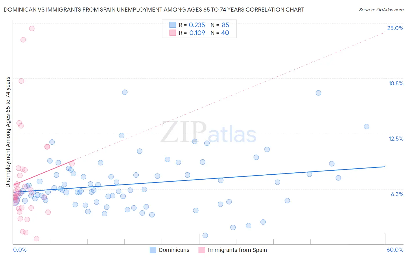 Dominican vs Immigrants from Spain Unemployment Among Ages 65 to 74 years