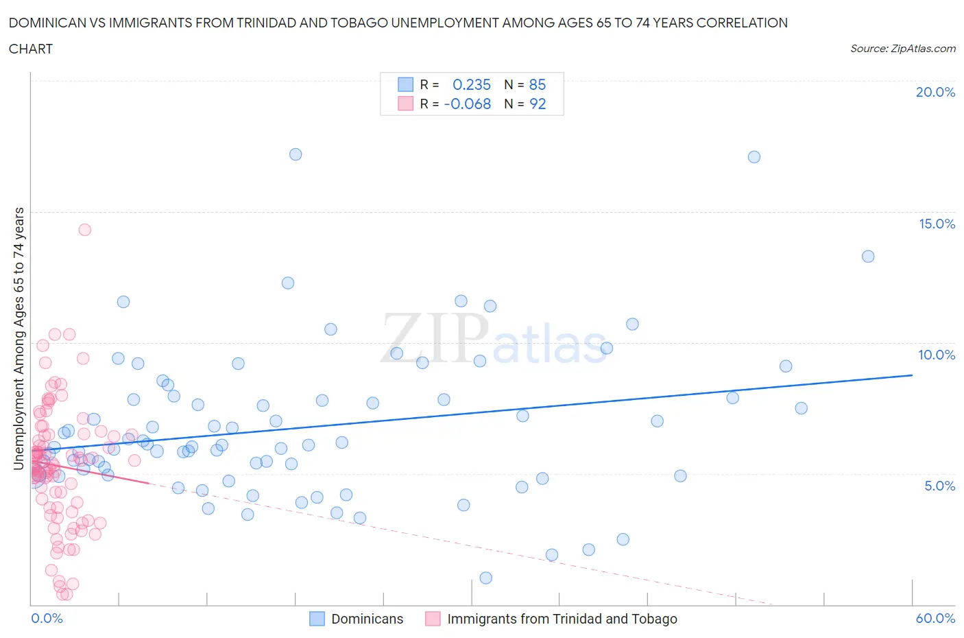 Dominican vs Immigrants from Trinidad and Tobago Unemployment Among Ages 65 to 74 years