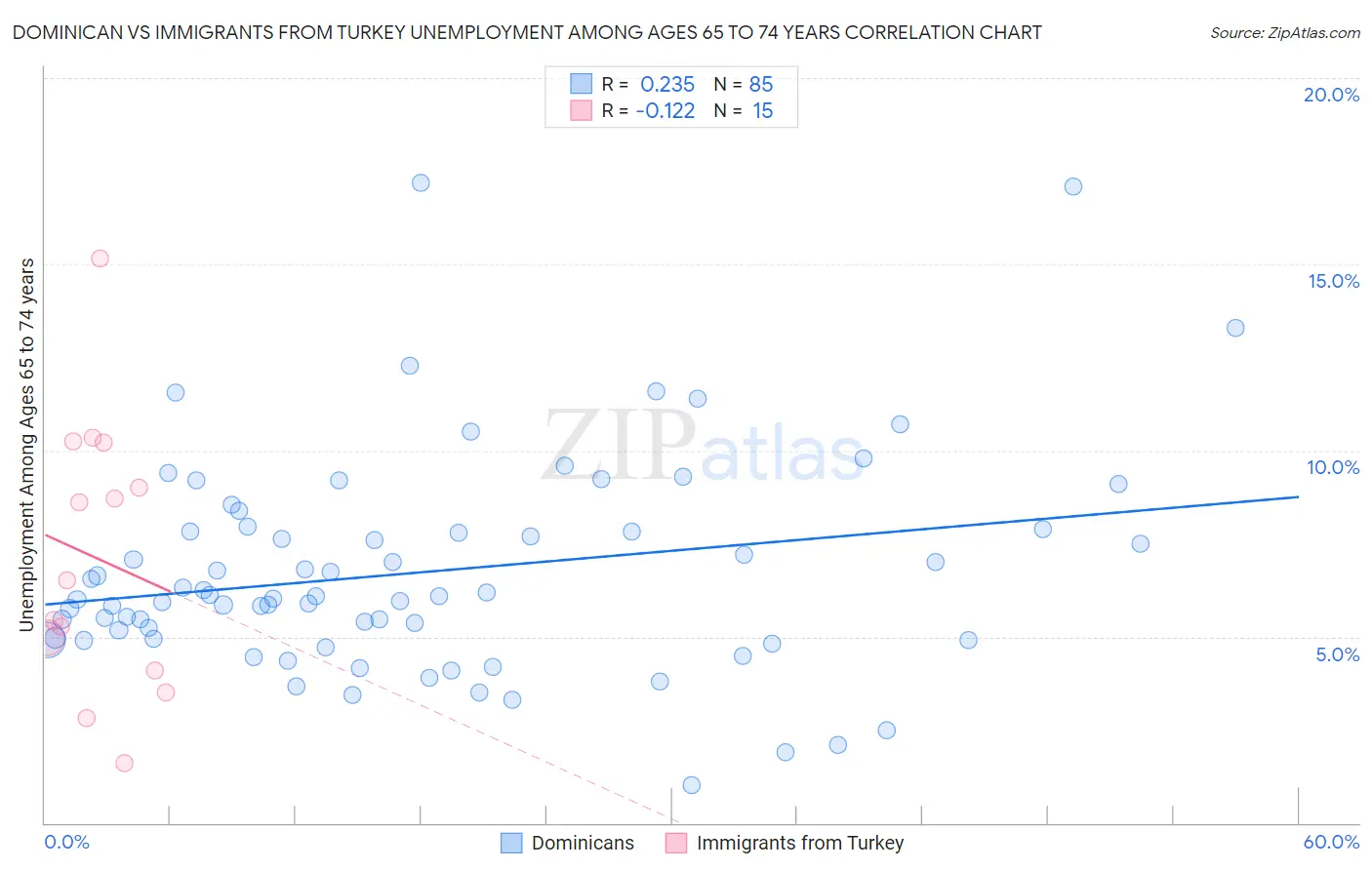 Dominican vs Immigrants from Turkey Unemployment Among Ages 65 to 74 years