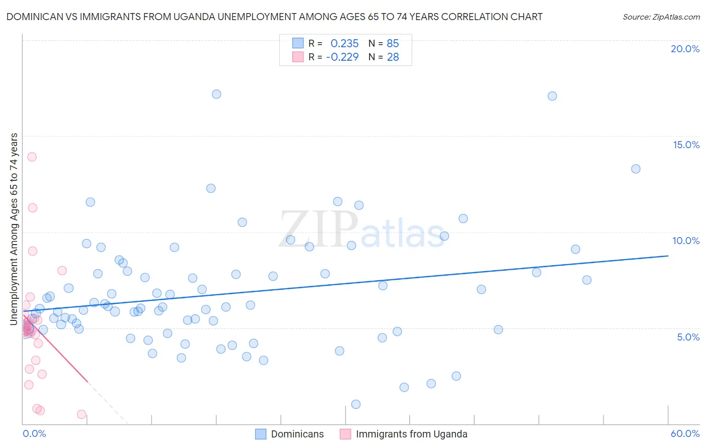 Dominican vs Immigrants from Uganda Unemployment Among Ages 65 to 74 years