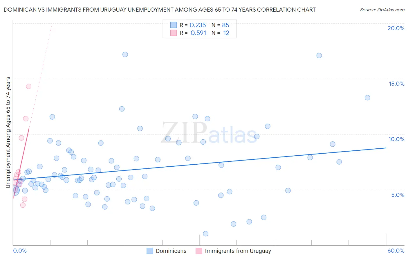 Dominican vs Immigrants from Uruguay Unemployment Among Ages 65 to 74 years