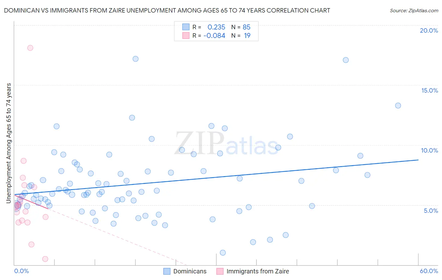 Dominican vs Immigrants from Zaire Unemployment Among Ages 65 to 74 years