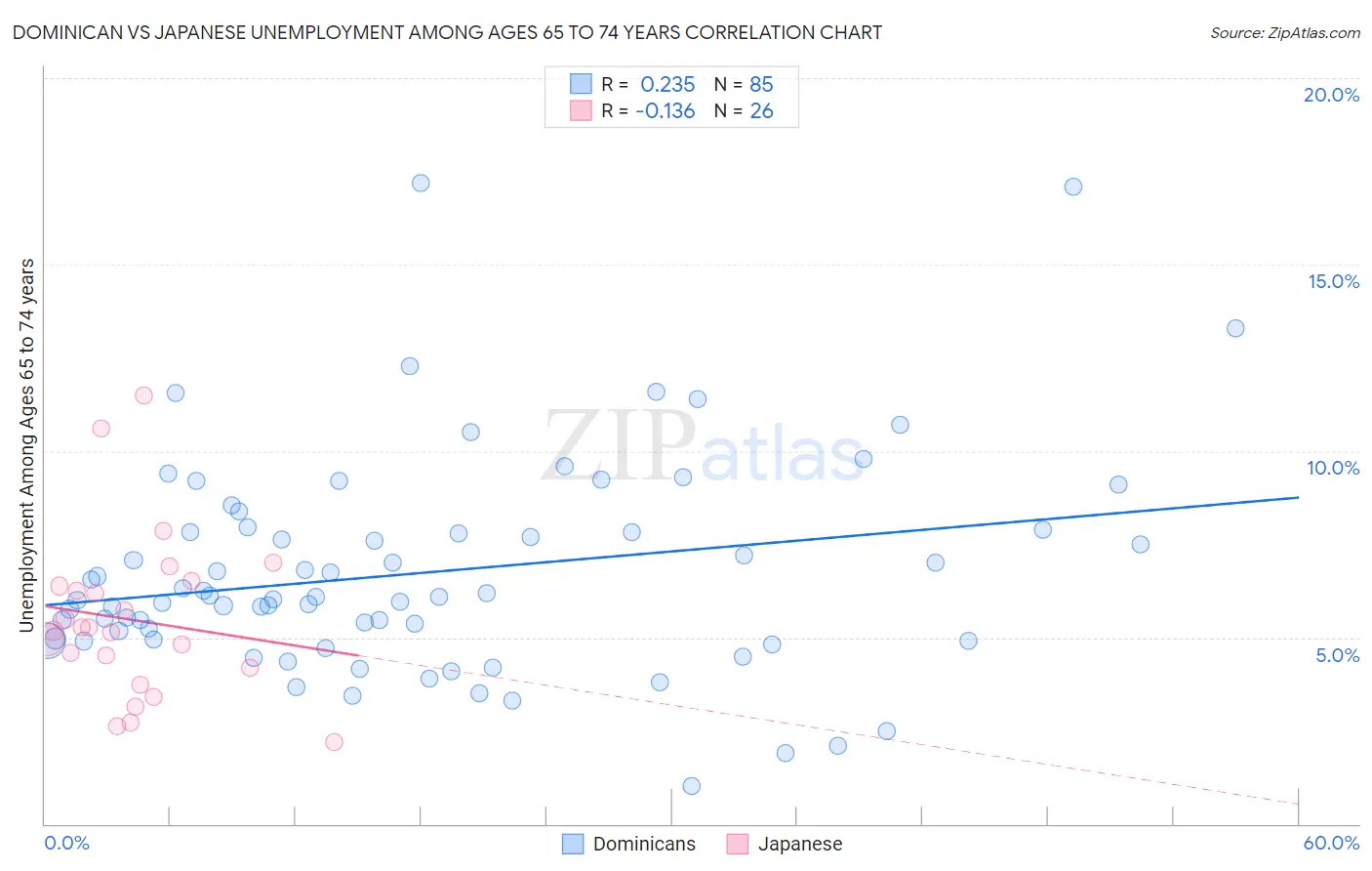 Dominican vs Japanese Unemployment Among Ages 65 to 74 years