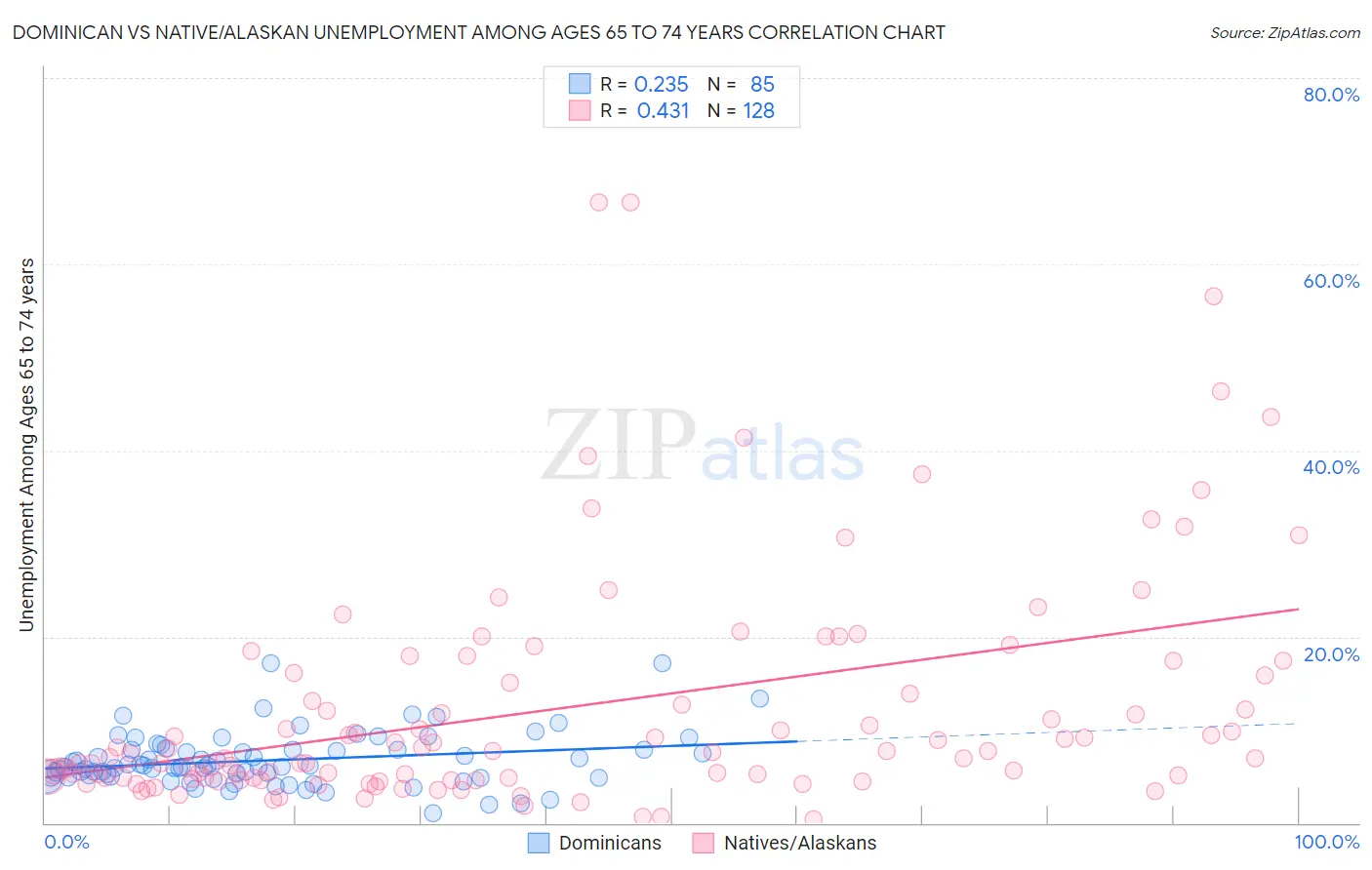 Dominican vs Native/Alaskan Unemployment Among Ages 65 to 74 years