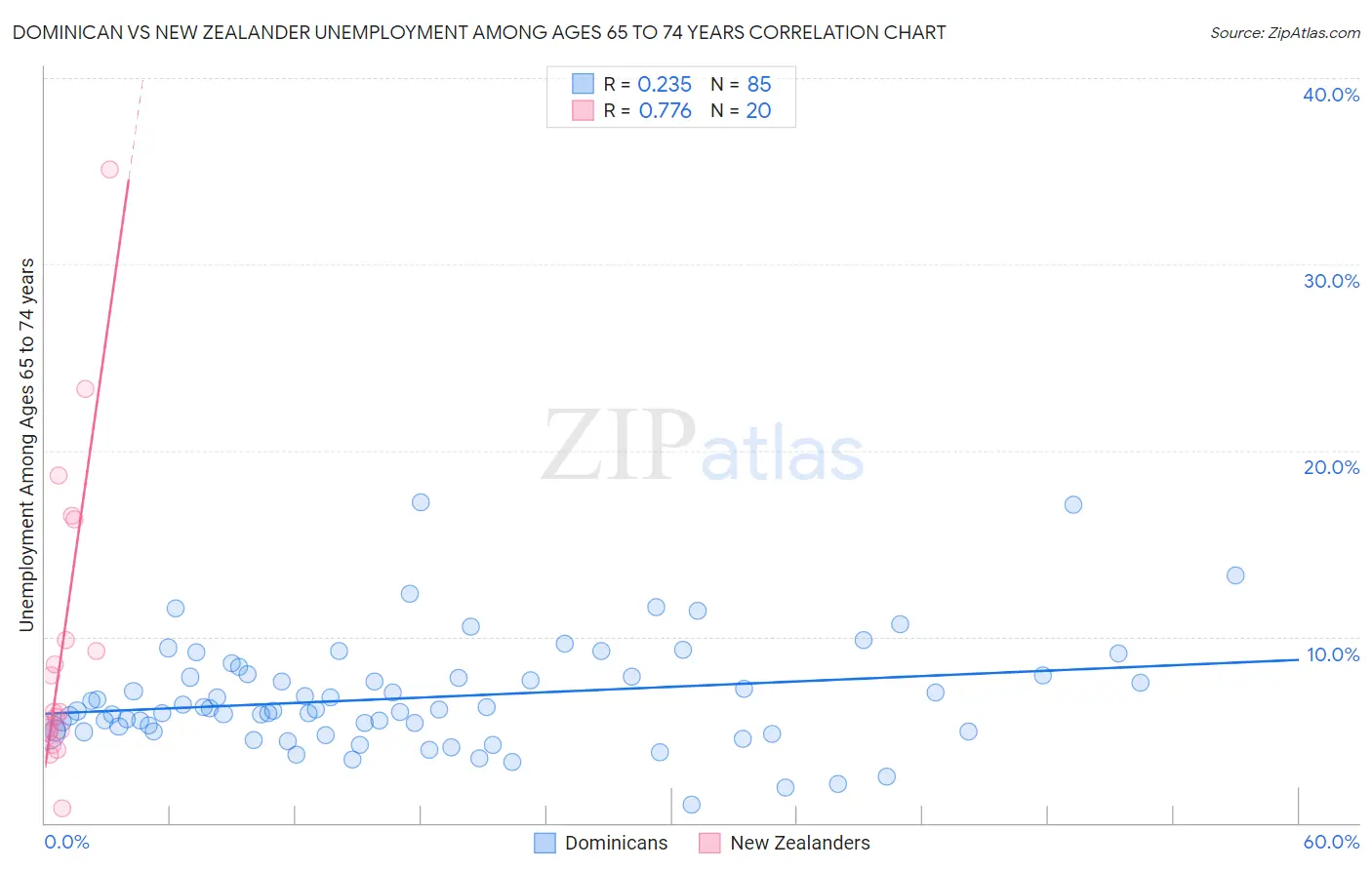 Dominican vs New Zealander Unemployment Among Ages 65 to 74 years