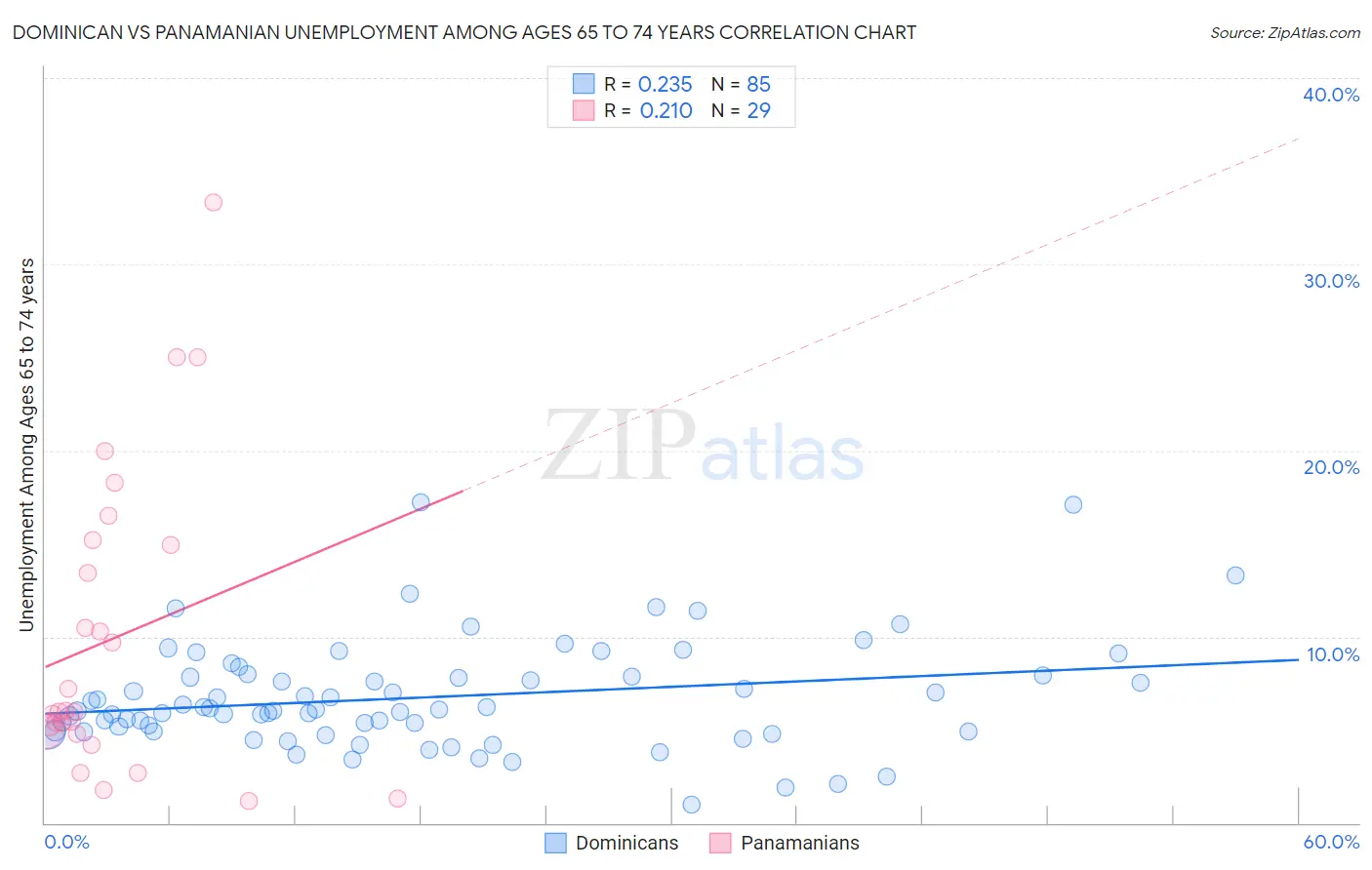 Dominican vs Panamanian Unemployment Among Ages 65 to 74 years