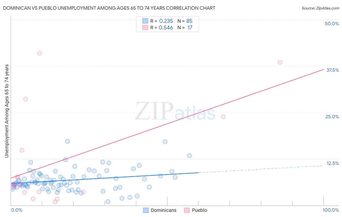Dominican vs Pueblo Unemployment Among Ages 65 to 74 years