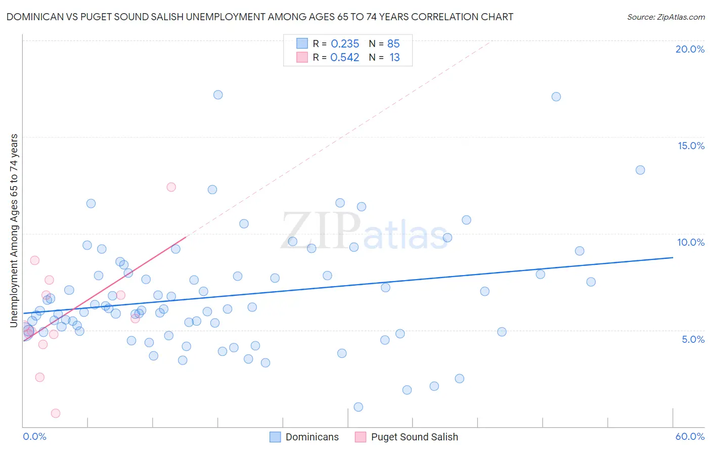 Dominican vs Puget Sound Salish Unemployment Among Ages 65 to 74 years