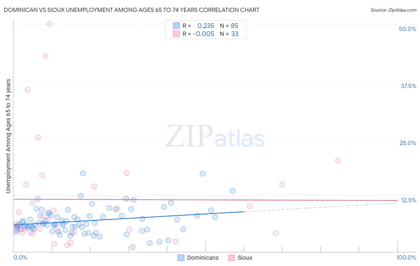 Dominican vs Sioux Unemployment Among Ages 65 to 74 years