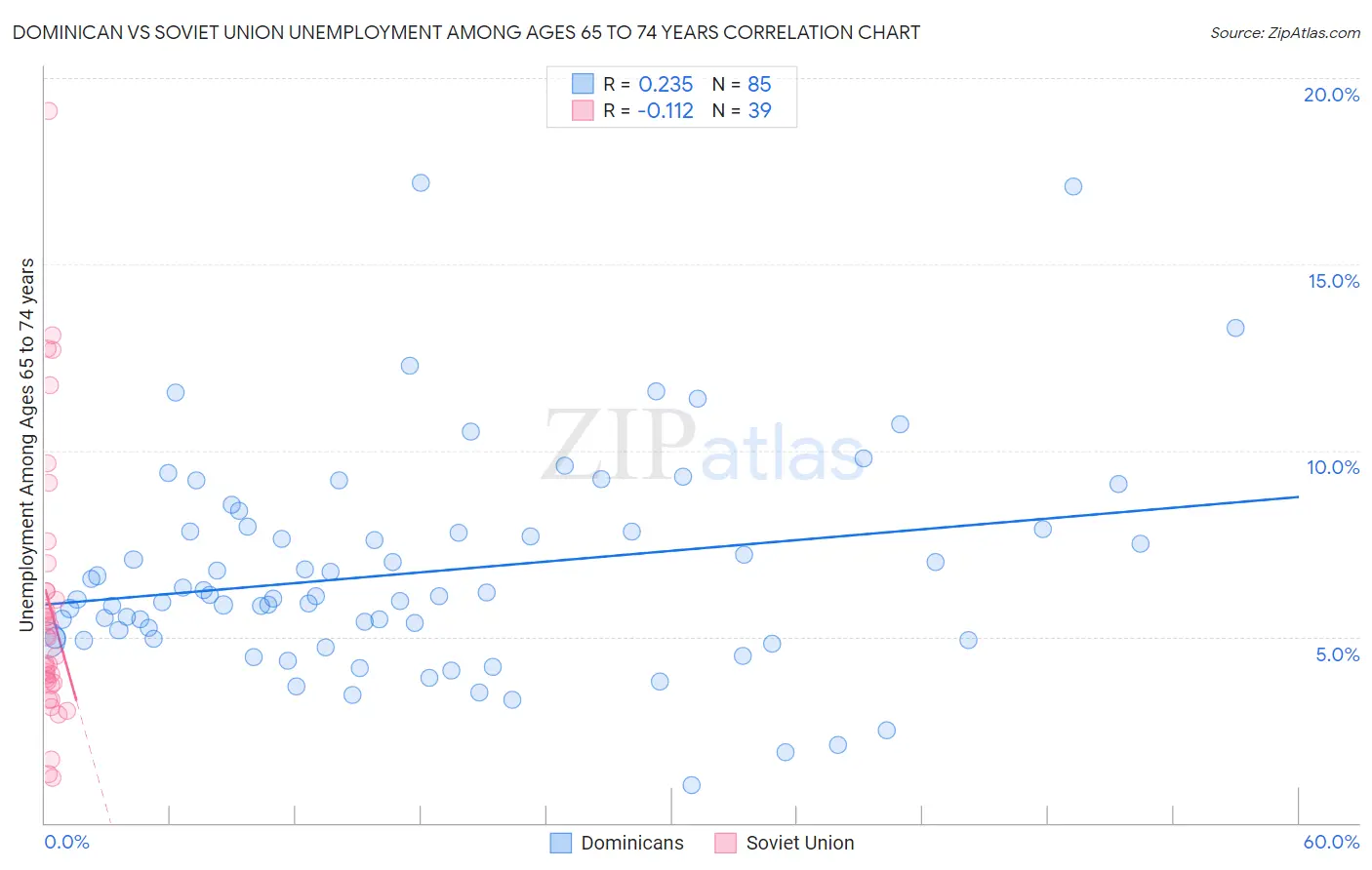 Dominican vs Soviet Union Unemployment Among Ages 65 to 74 years