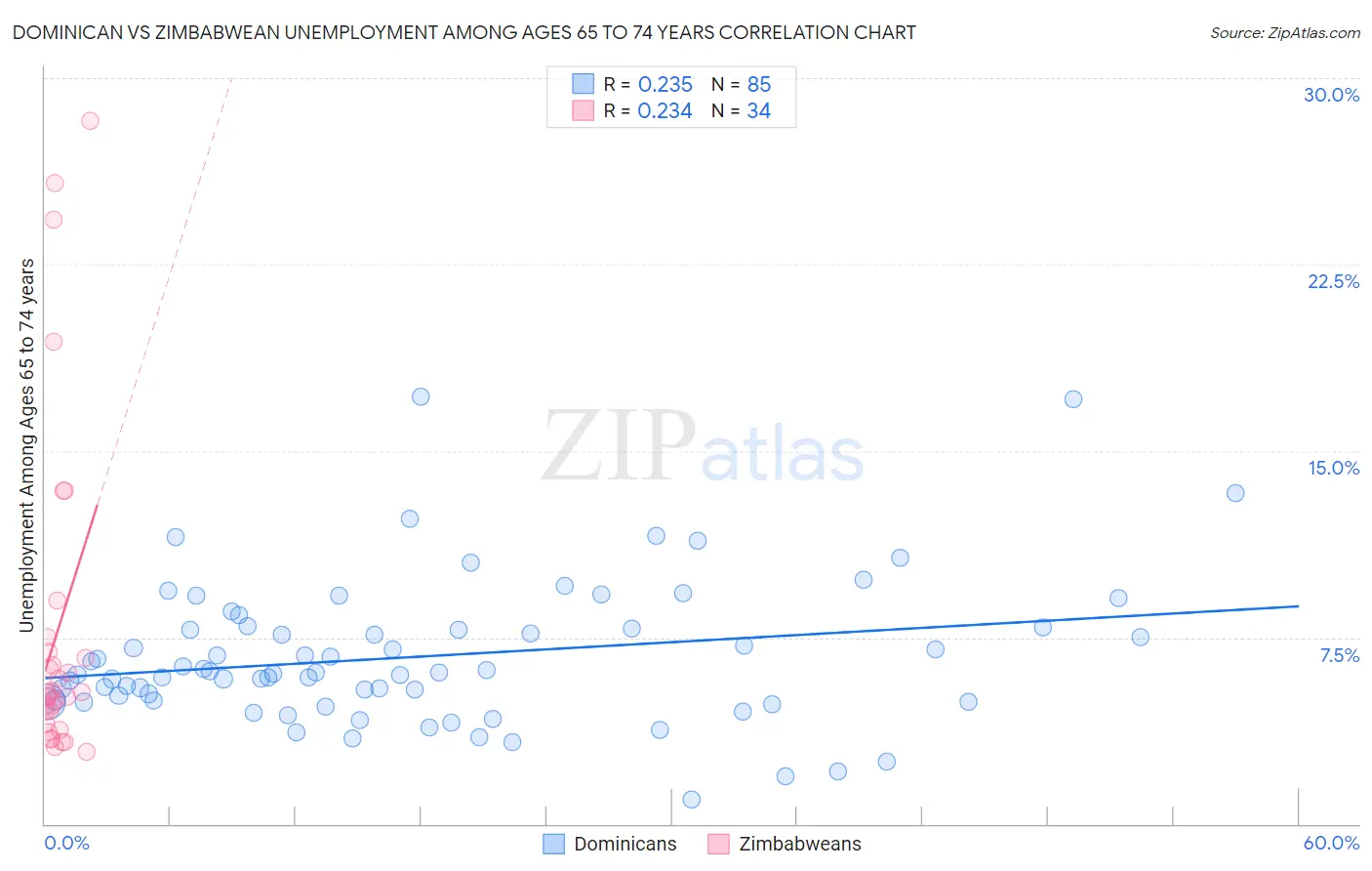 Dominican vs Zimbabwean Unemployment Among Ages 65 to 74 years