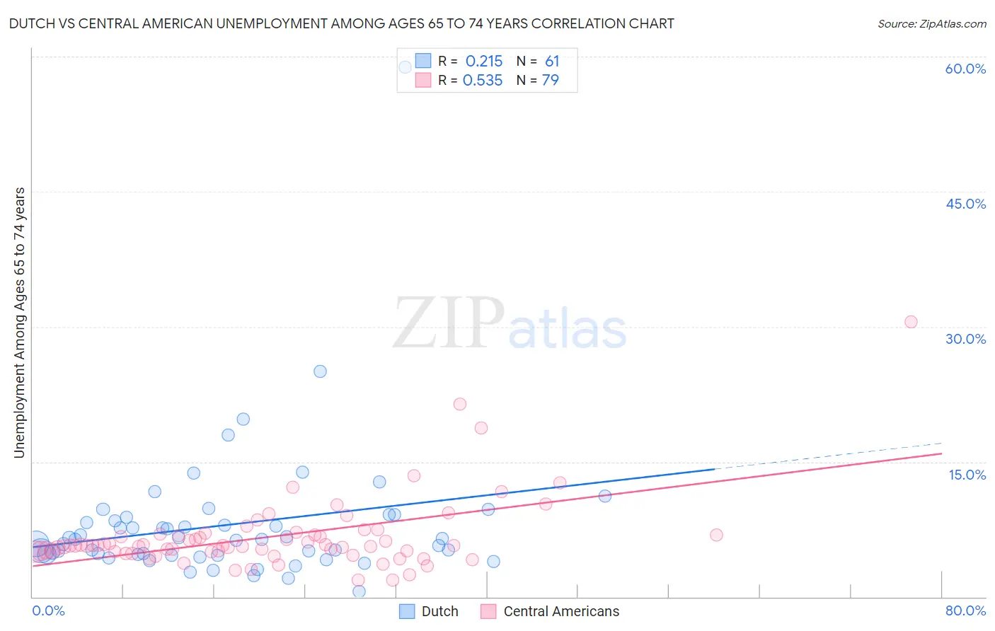 Dutch vs Central American Unemployment Among Ages 65 to 74 years