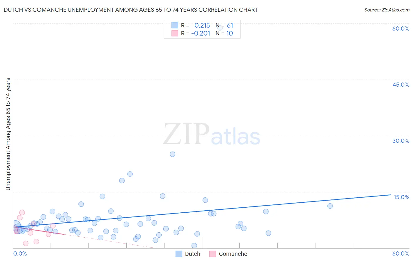 Dutch vs Comanche Unemployment Among Ages 65 to 74 years