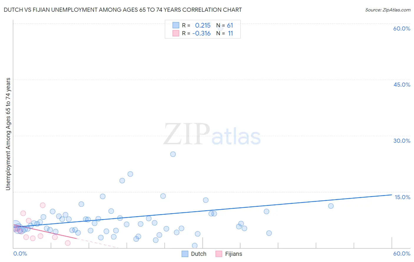 Dutch vs Fijian Unemployment Among Ages 65 to 74 years