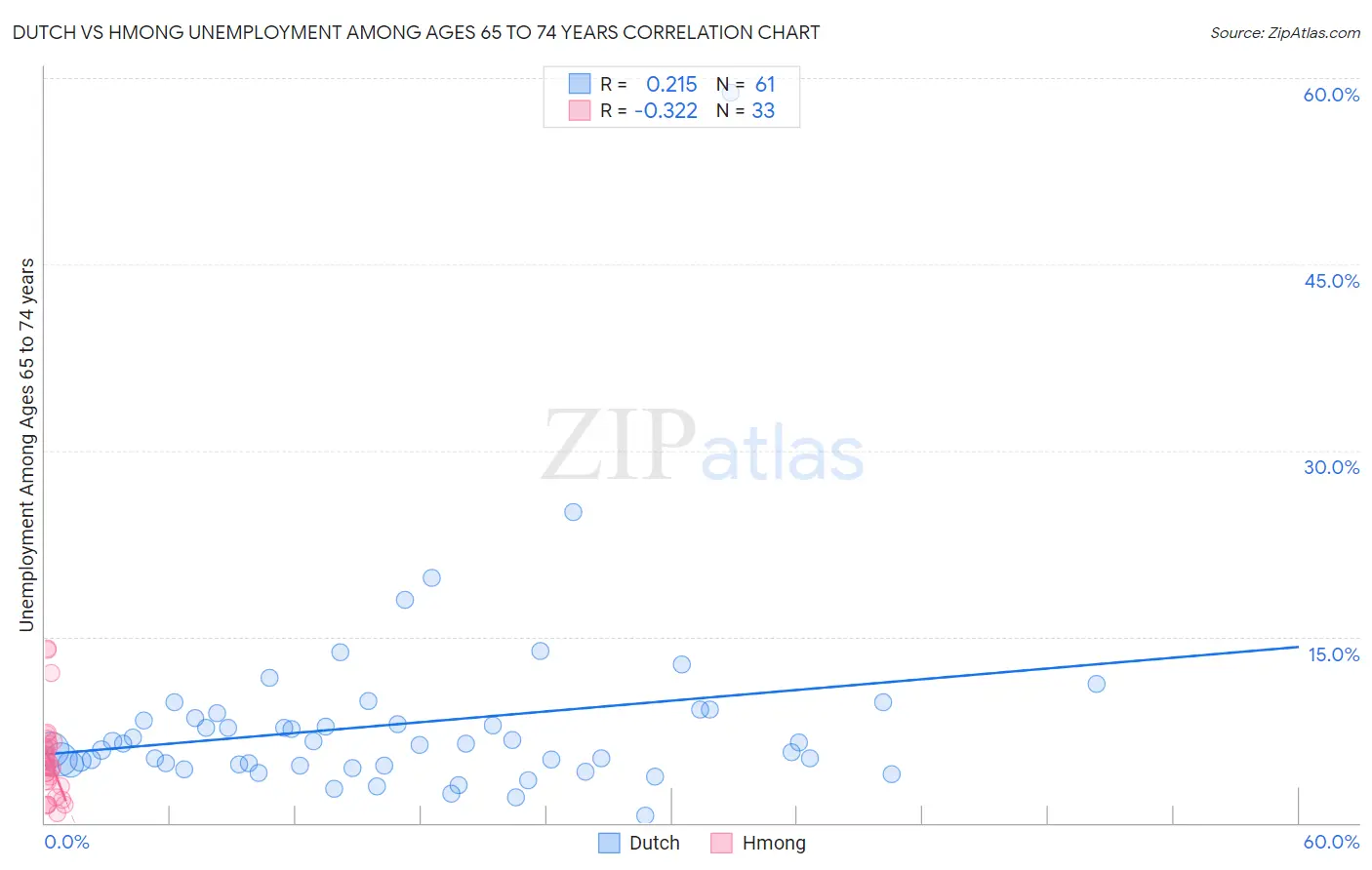 Dutch vs Hmong Unemployment Among Ages 65 to 74 years