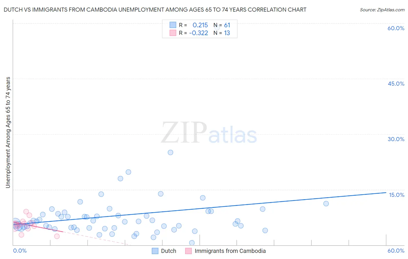 Dutch vs Immigrants from Cambodia Unemployment Among Ages 65 to 74 years