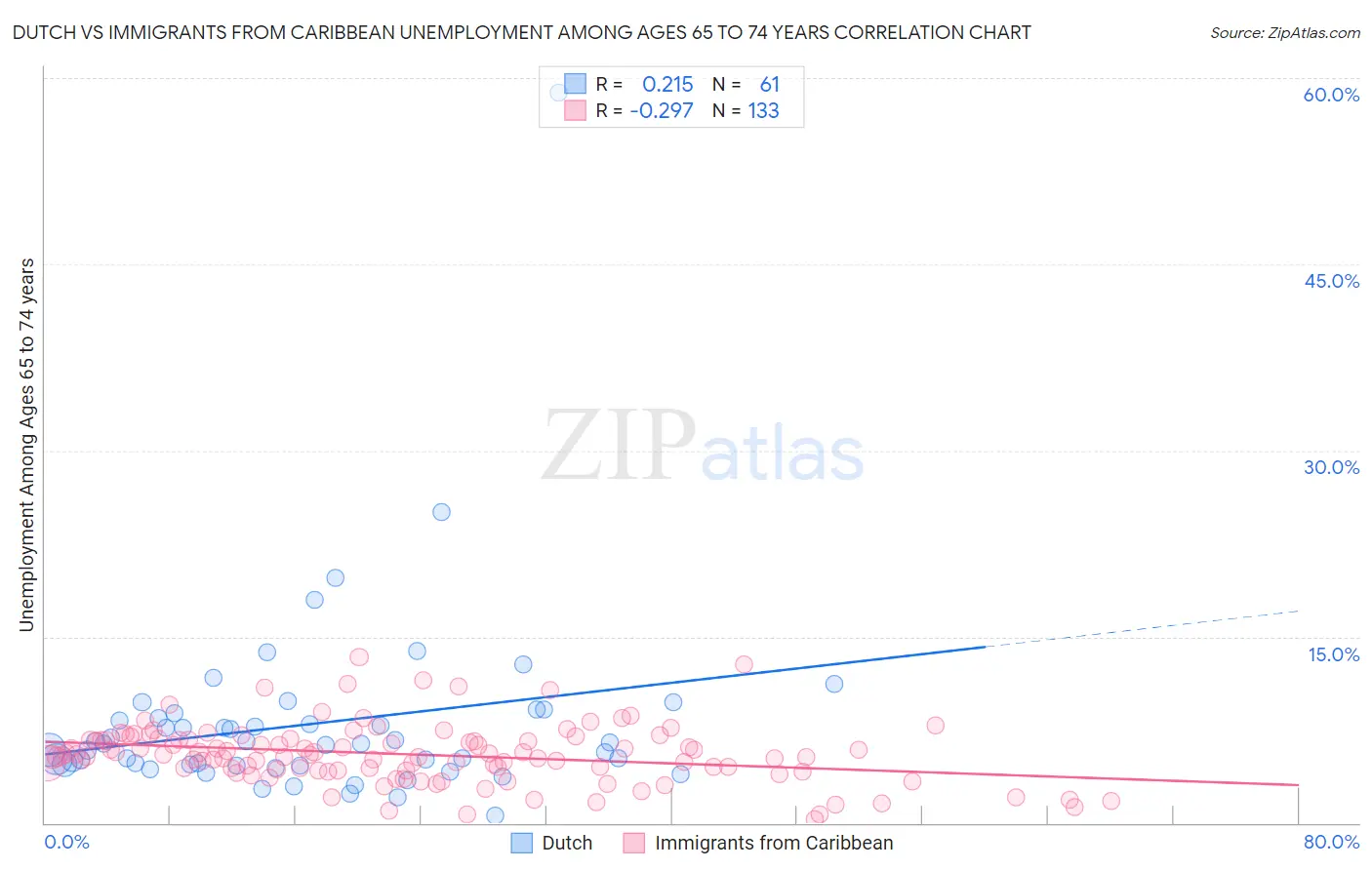 Dutch vs Immigrants from Caribbean Unemployment Among Ages 65 to 74 years