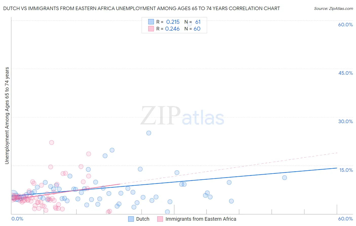 Dutch vs Immigrants from Eastern Africa Unemployment Among Ages 65 to 74 years