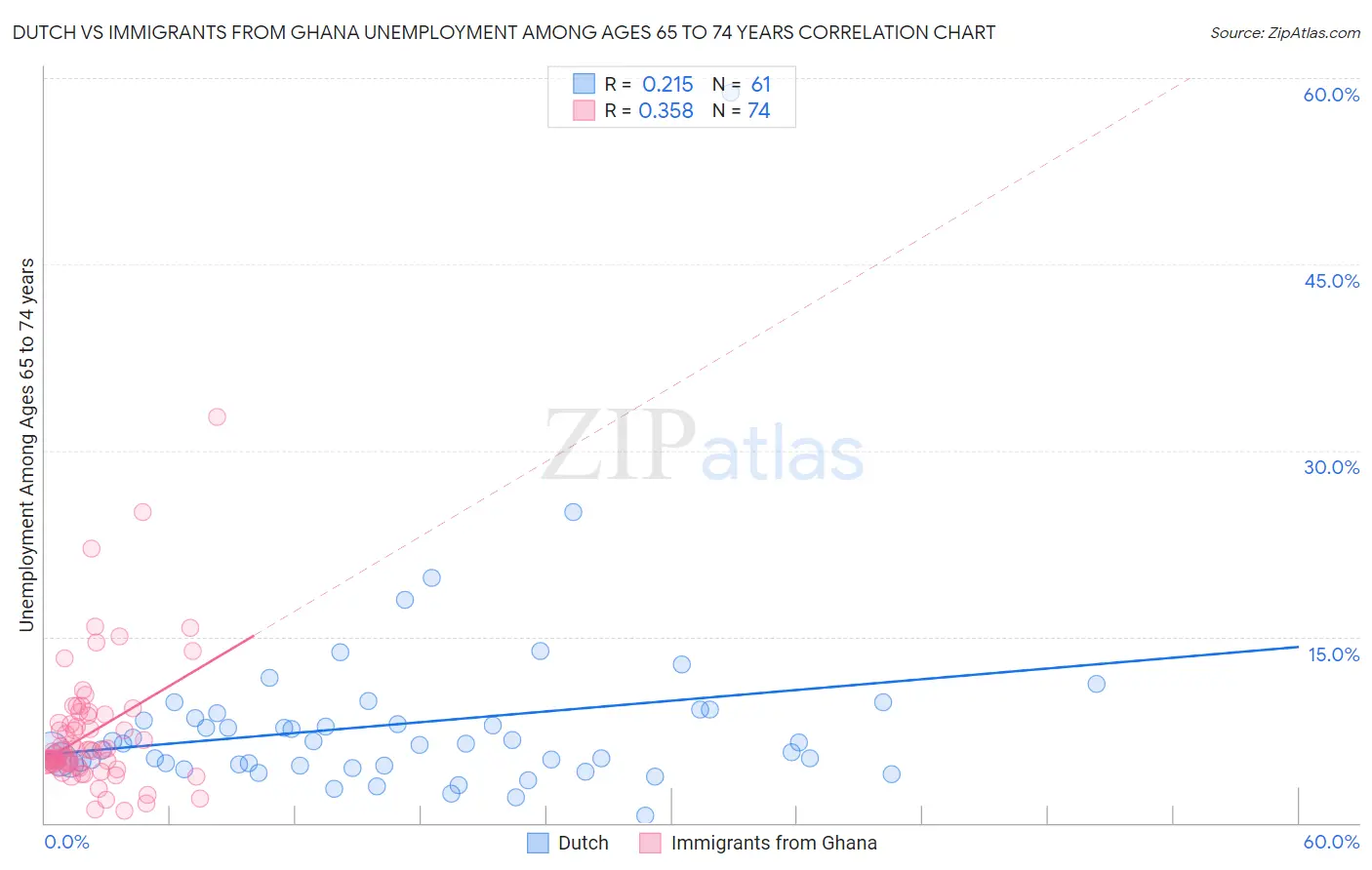 Dutch vs Immigrants from Ghana Unemployment Among Ages 65 to 74 years