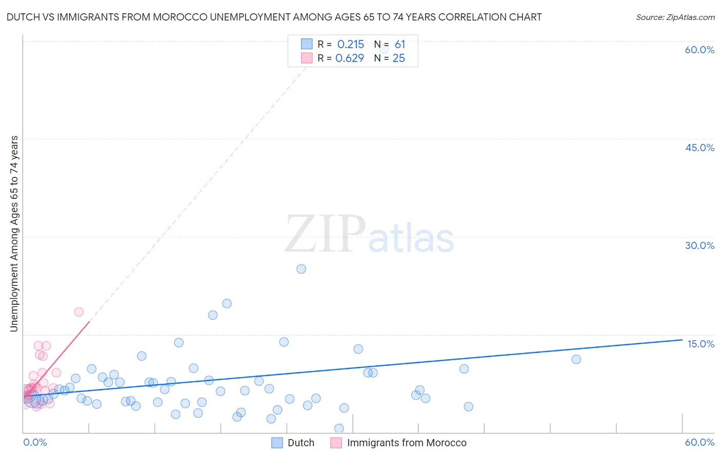 Dutch vs Immigrants from Morocco Unemployment Among Ages 65 to 74 years