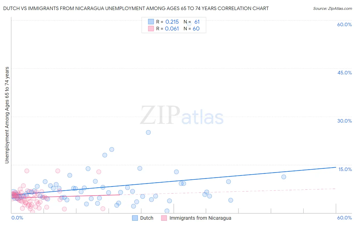 Dutch vs Immigrants from Nicaragua Unemployment Among Ages 65 to 74 years