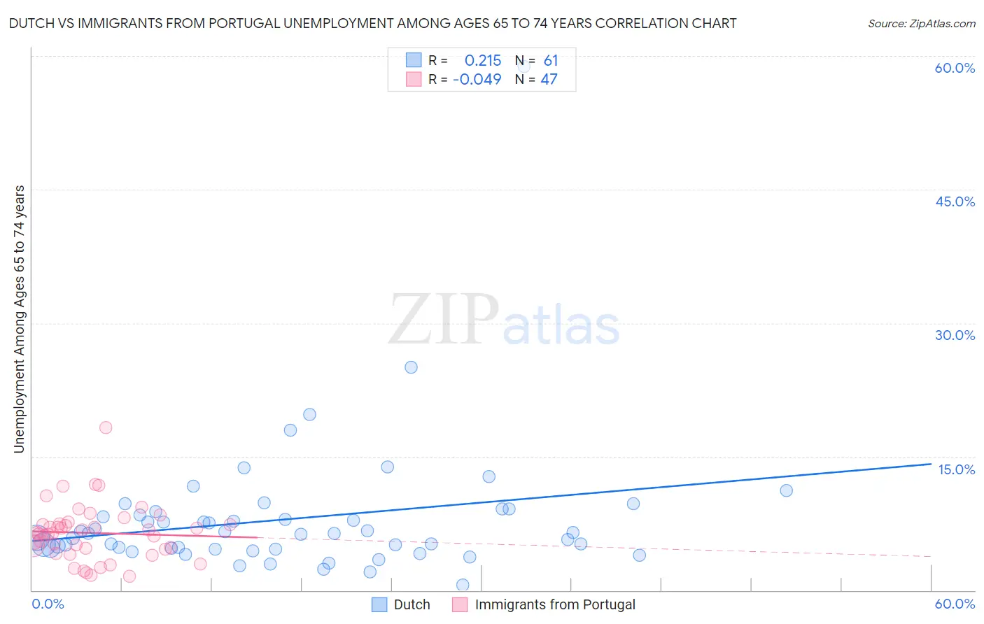 Dutch vs Immigrants from Portugal Unemployment Among Ages 65 to 74 years