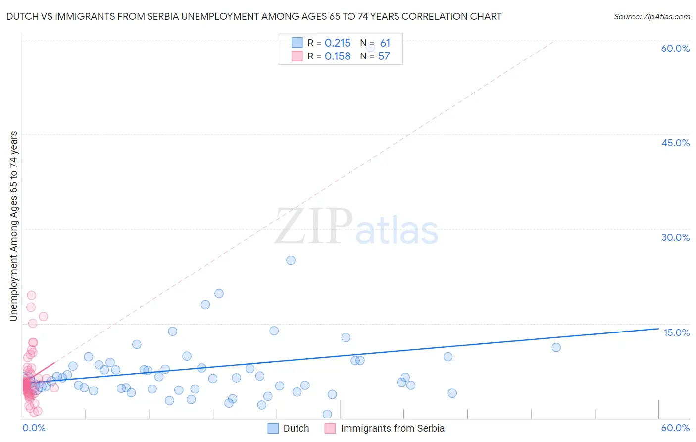 Dutch vs Immigrants from Serbia Unemployment Among Ages 65 to 74 years