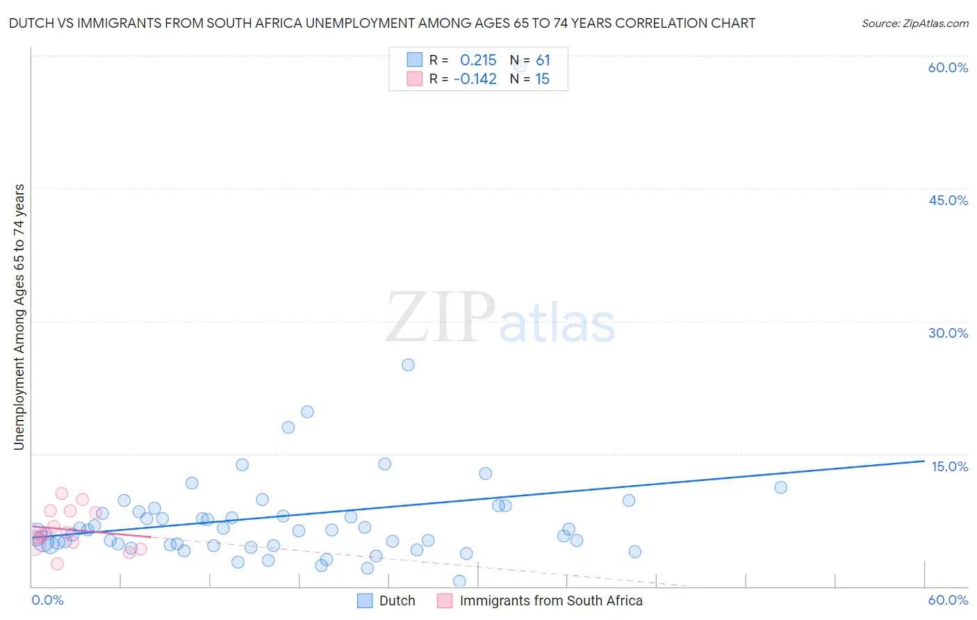 Dutch vs Immigrants from South Africa Unemployment Among Ages 65 to 74 years