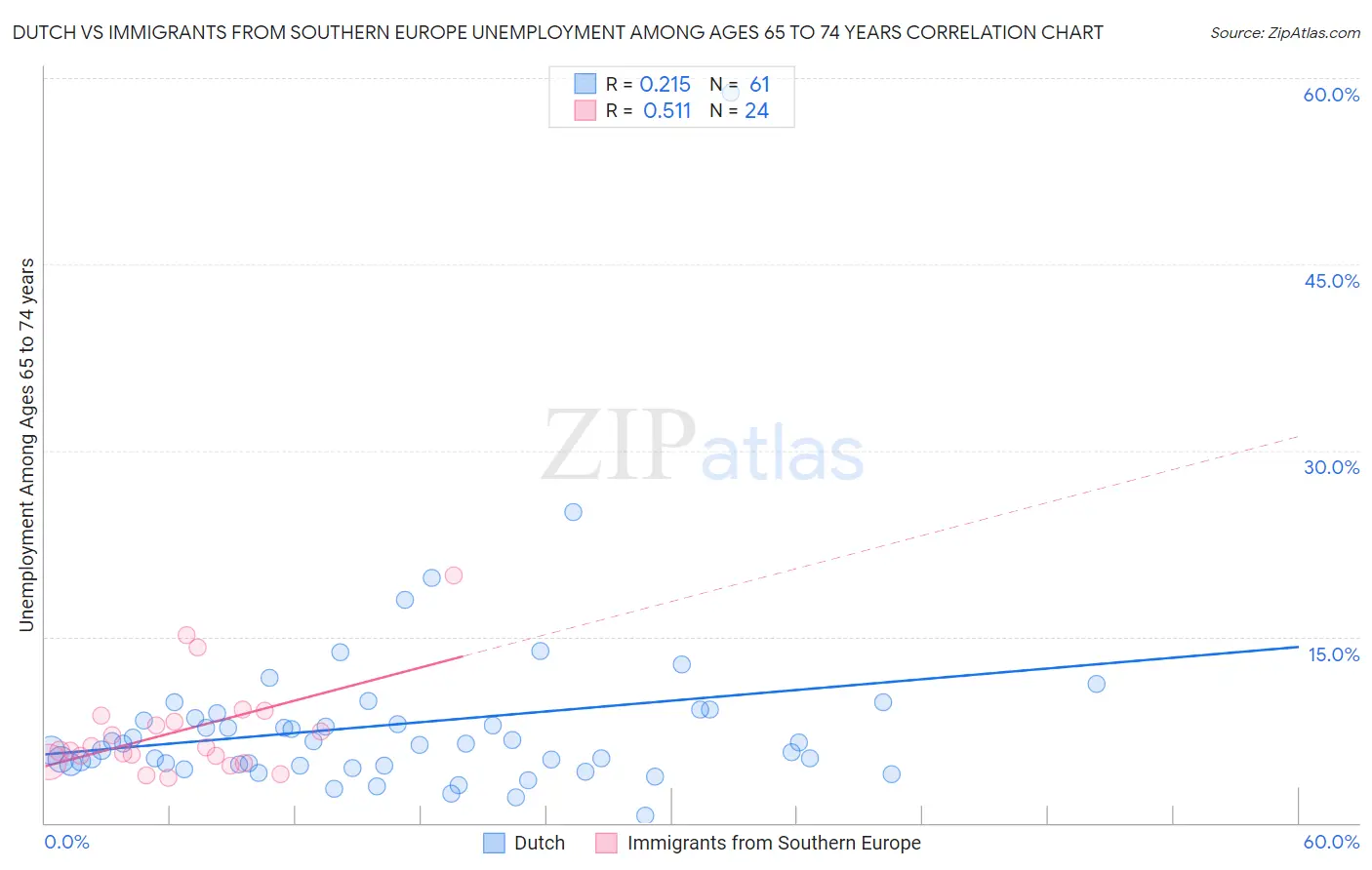 Dutch vs Immigrants from Southern Europe Unemployment Among Ages 65 to 74 years