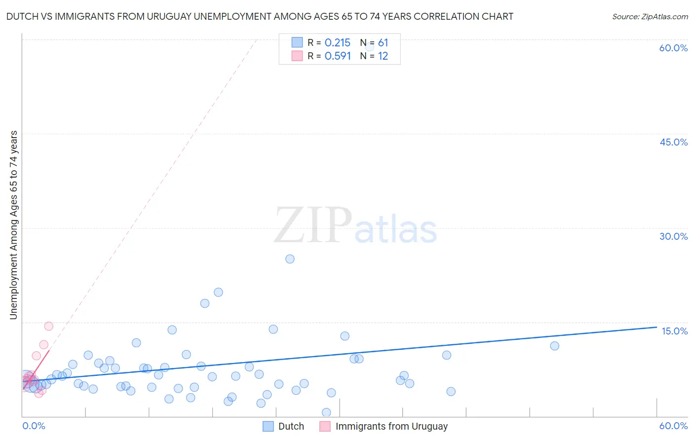 Dutch vs Immigrants from Uruguay Unemployment Among Ages 65 to 74 years