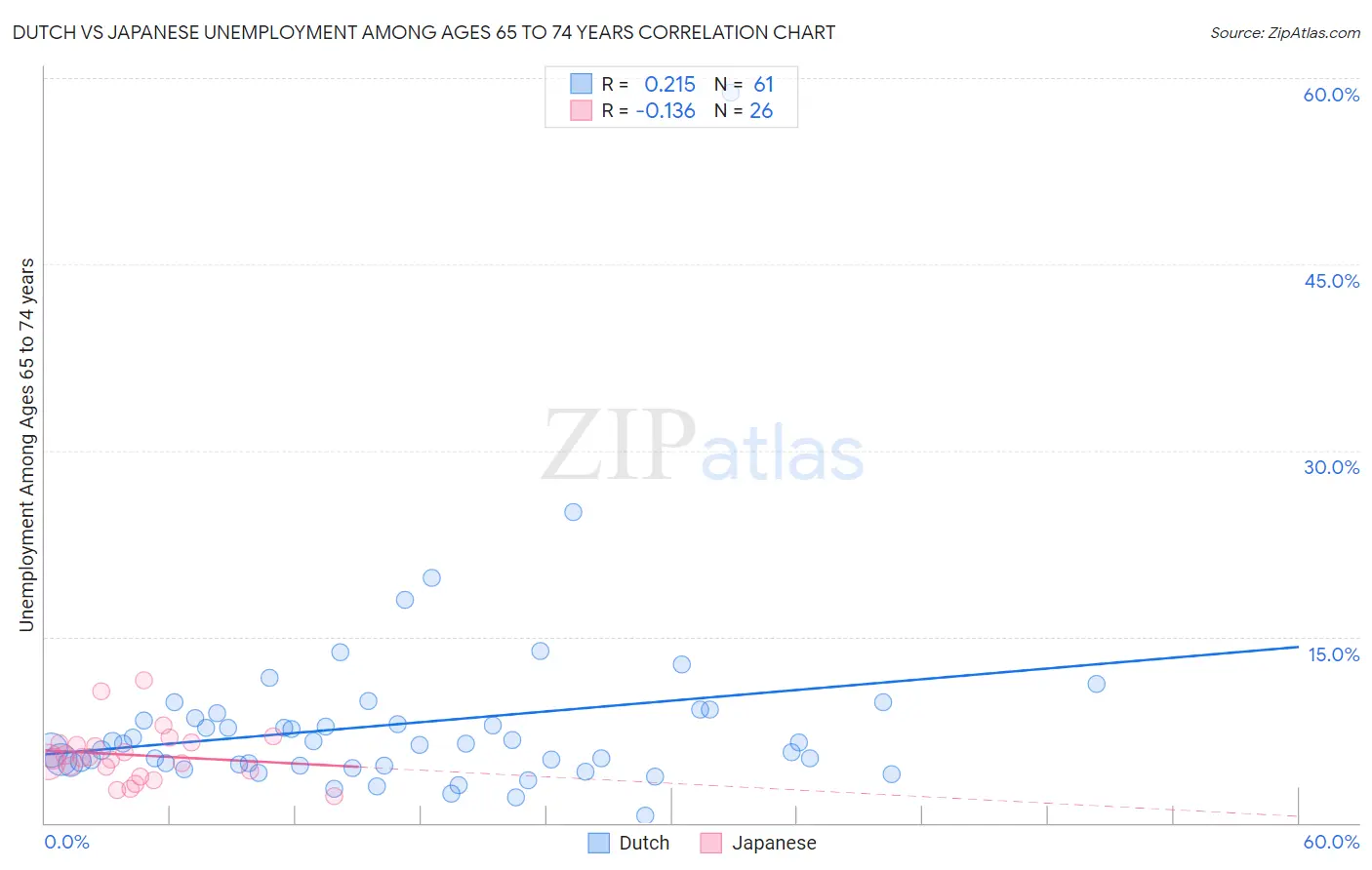 Dutch vs Japanese Unemployment Among Ages 65 to 74 years