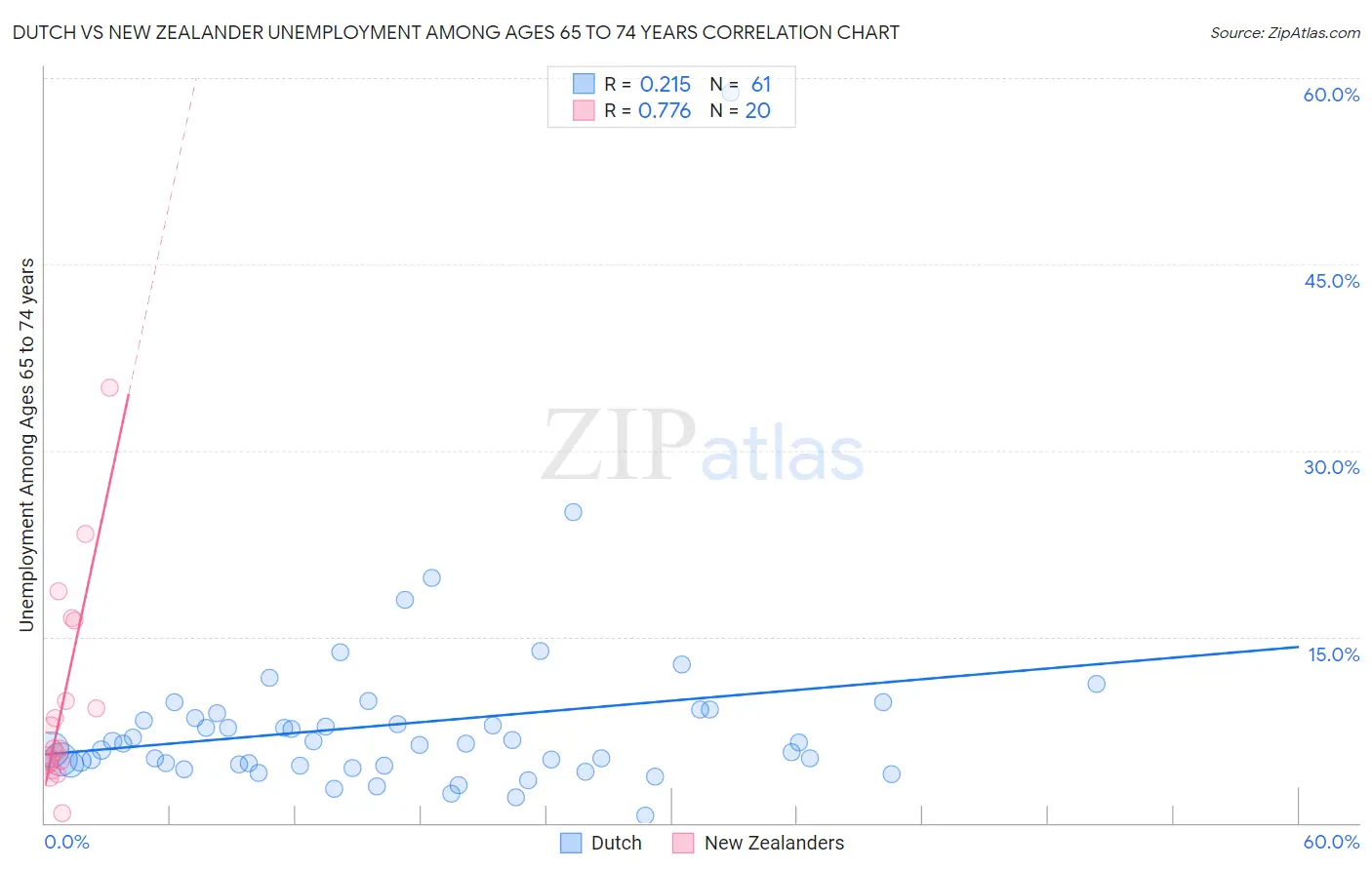 Dutch vs New Zealander Unemployment Among Ages 65 to 74 years