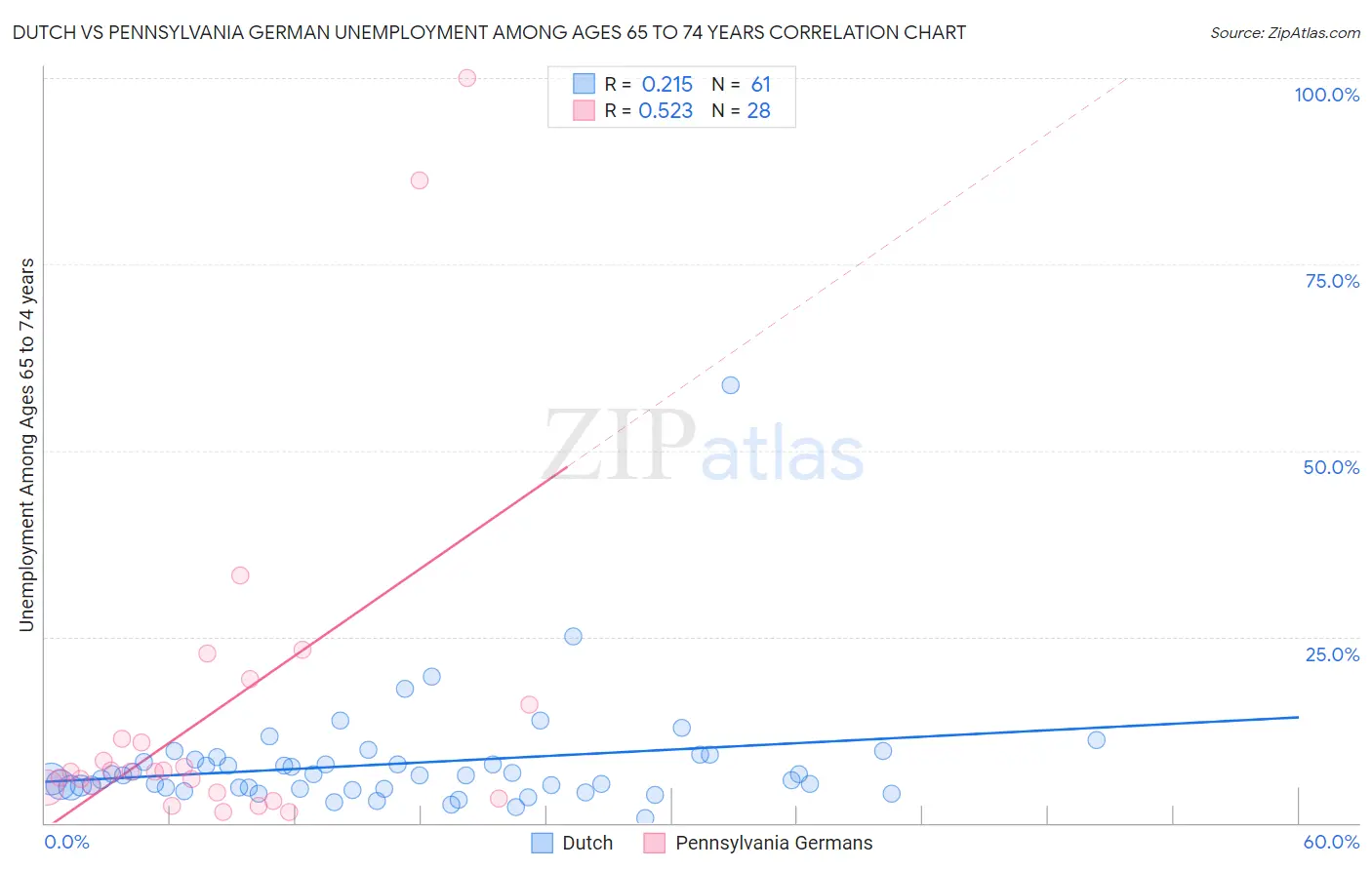 Dutch vs Pennsylvania German Unemployment Among Ages 65 to 74 years