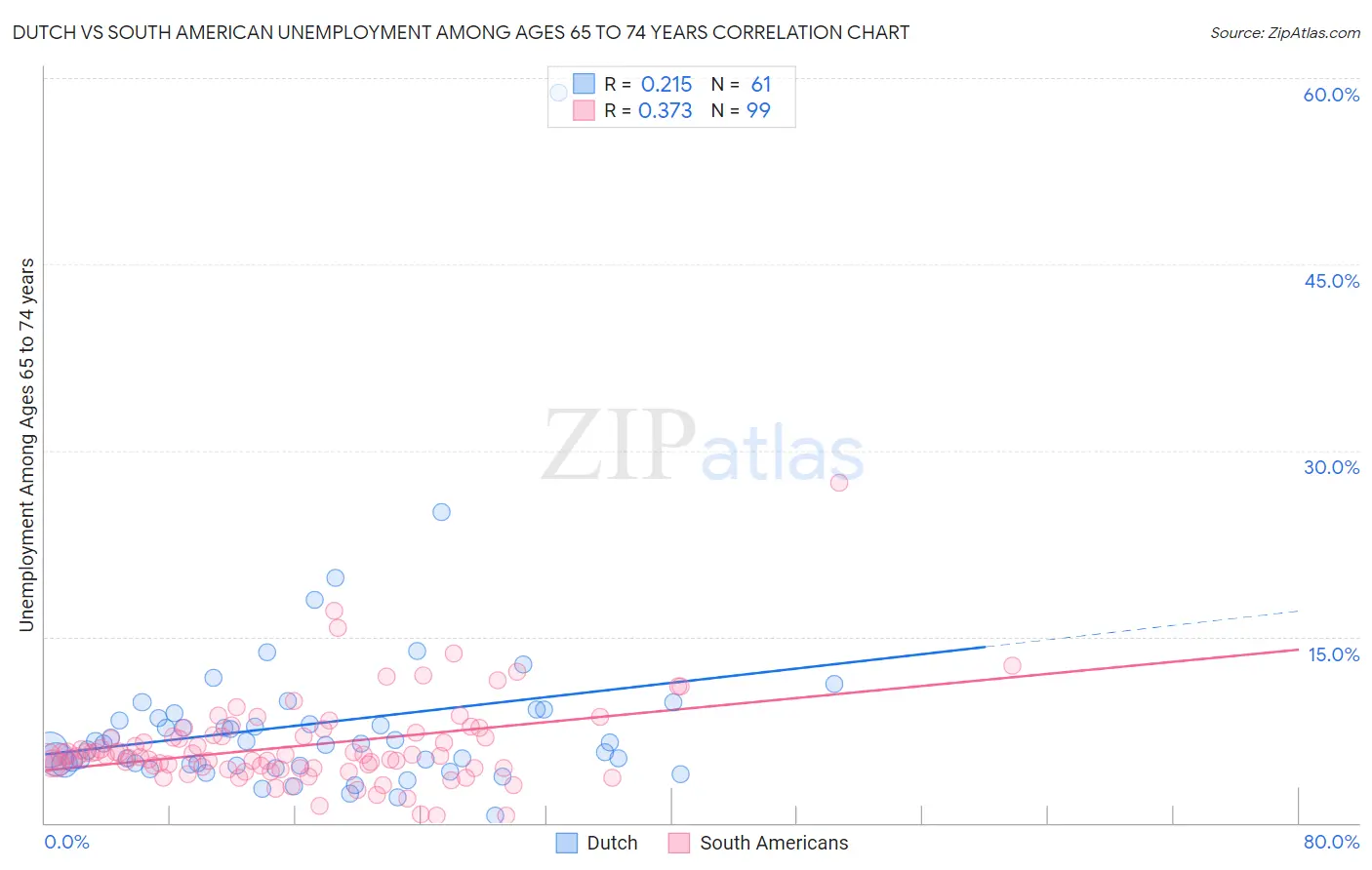 Dutch vs South American Unemployment Among Ages 65 to 74 years