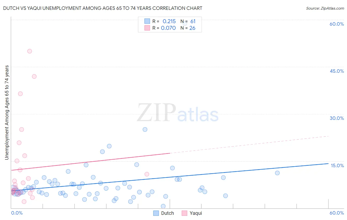 Dutch vs Yaqui Unemployment Among Ages 65 to 74 years