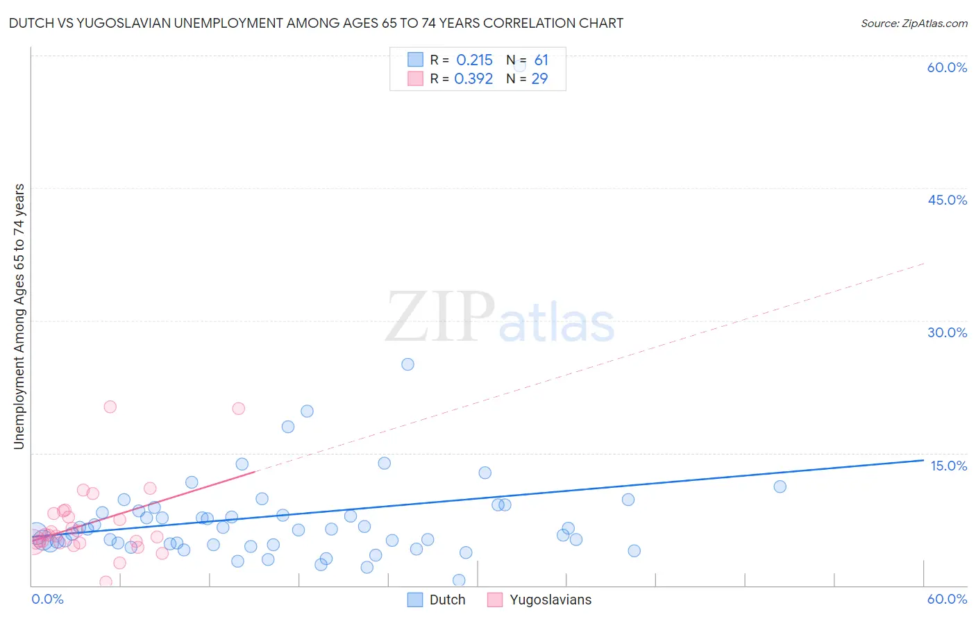 Dutch vs Yugoslavian Unemployment Among Ages 65 to 74 years