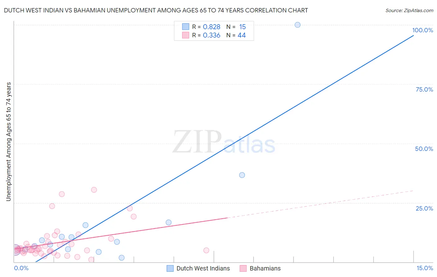 Dutch West Indian vs Bahamian Unemployment Among Ages 65 to 74 years