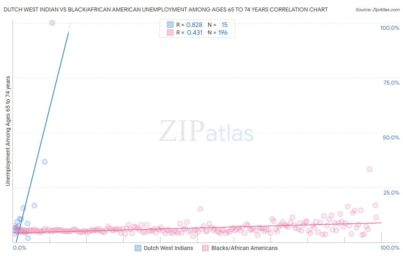 Dutch West Indian vs Black/African American Unemployment Among Ages 65 to 74 years