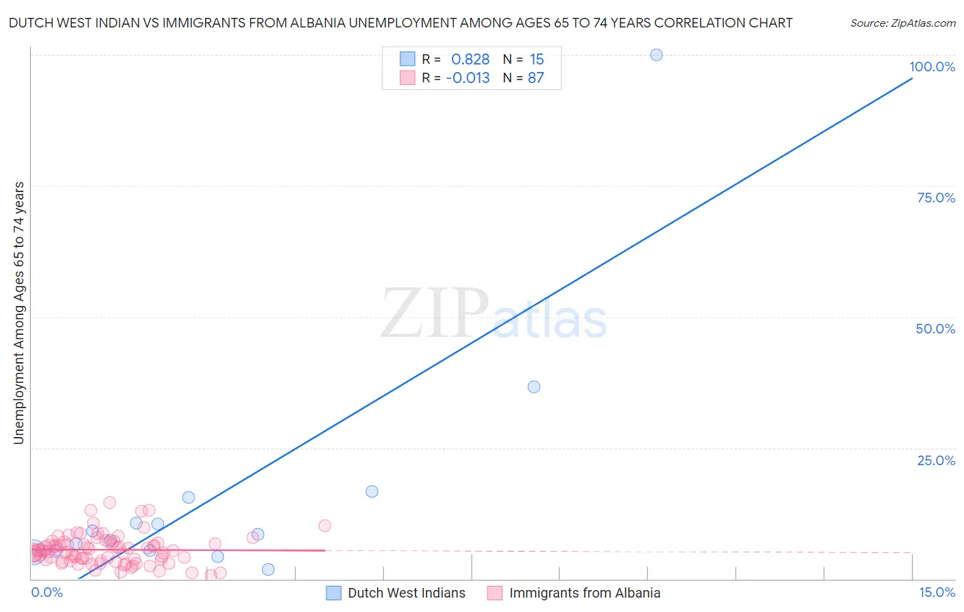 Dutch West Indian vs Immigrants from Albania Unemployment Among Ages 65 to 74 years