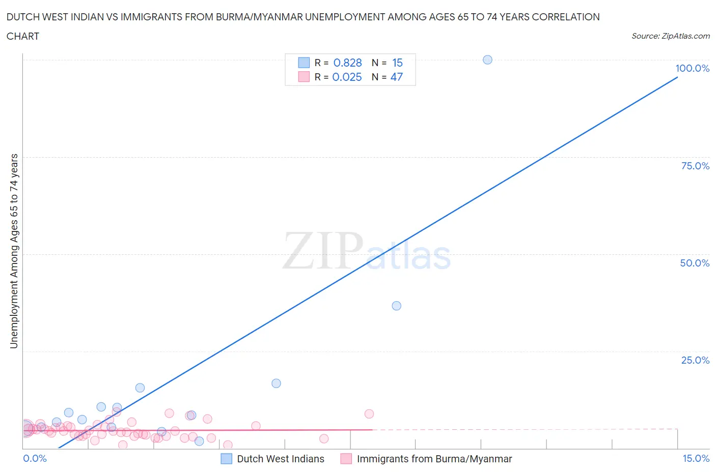 Dutch West Indian vs Immigrants from Burma/Myanmar Unemployment Among Ages 65 to 74 years