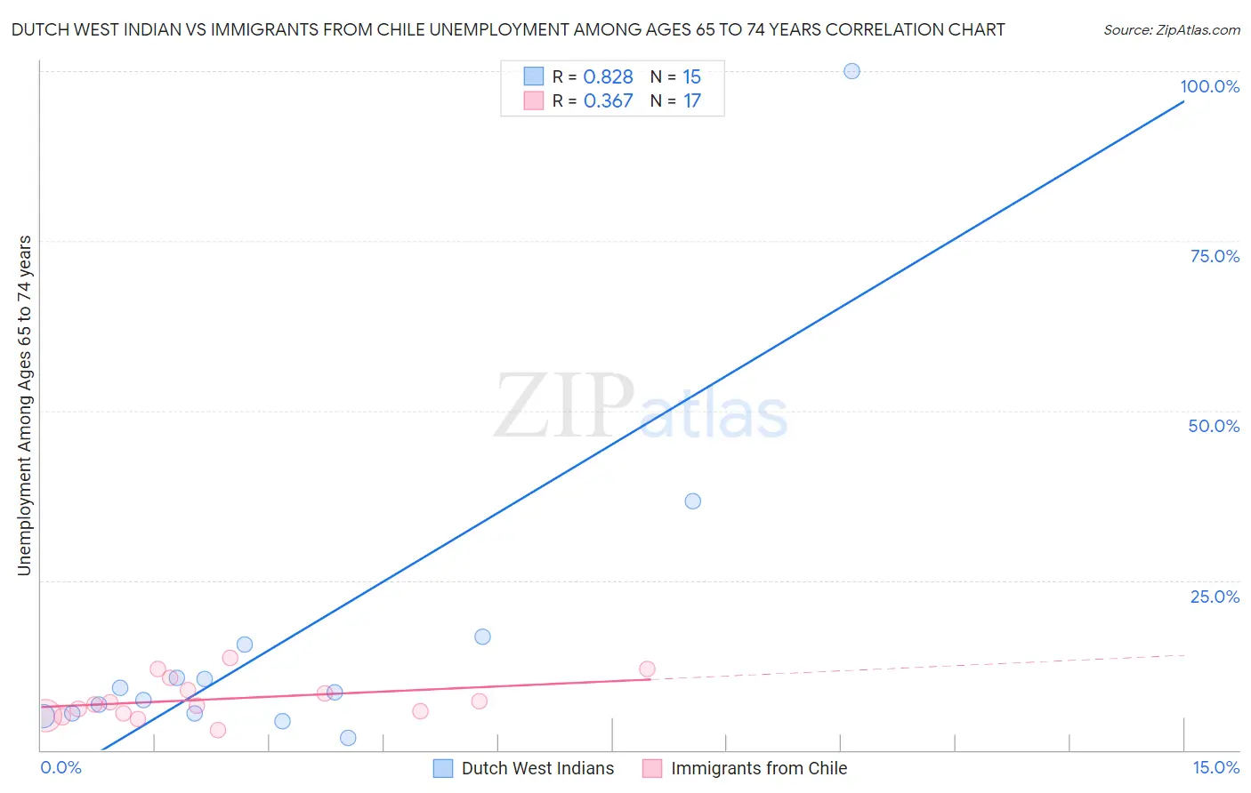 Dutch West Indian vs Immigrants from Chile Unemployment Among Ages 65 to 74 years