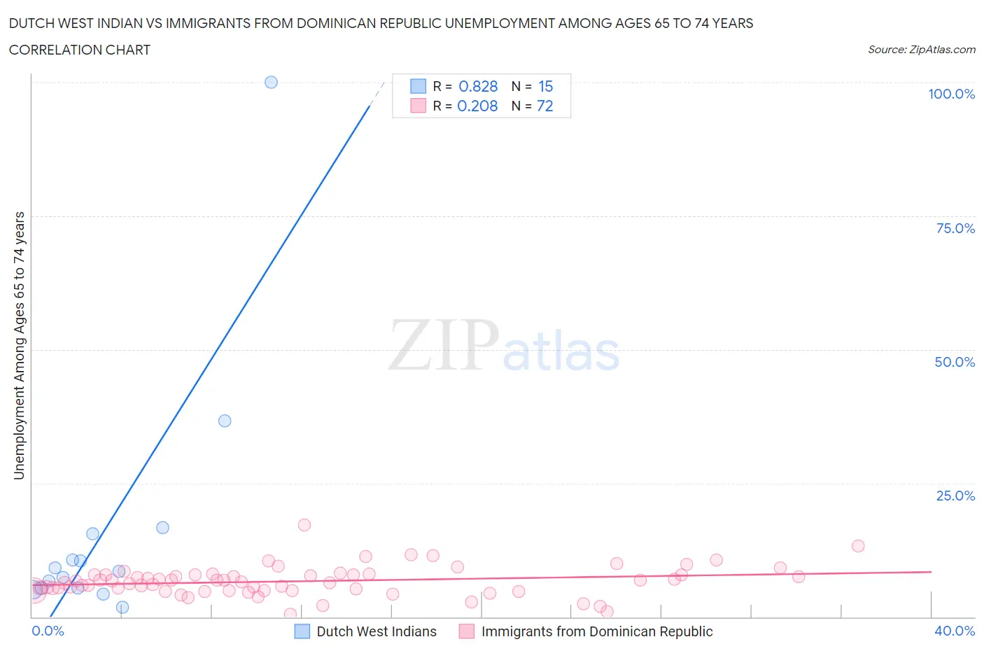 Dutch West Indian vs Immigrants from Dominican Republic Unemployment Among Ages 65 to 74 years