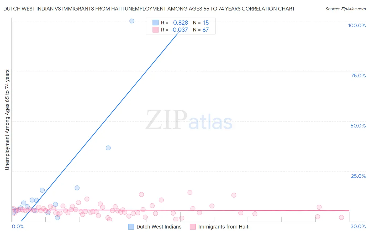 Dutch West Indian vs Immigrants from Haiti Unemployment Among Ages 65 to 74 years