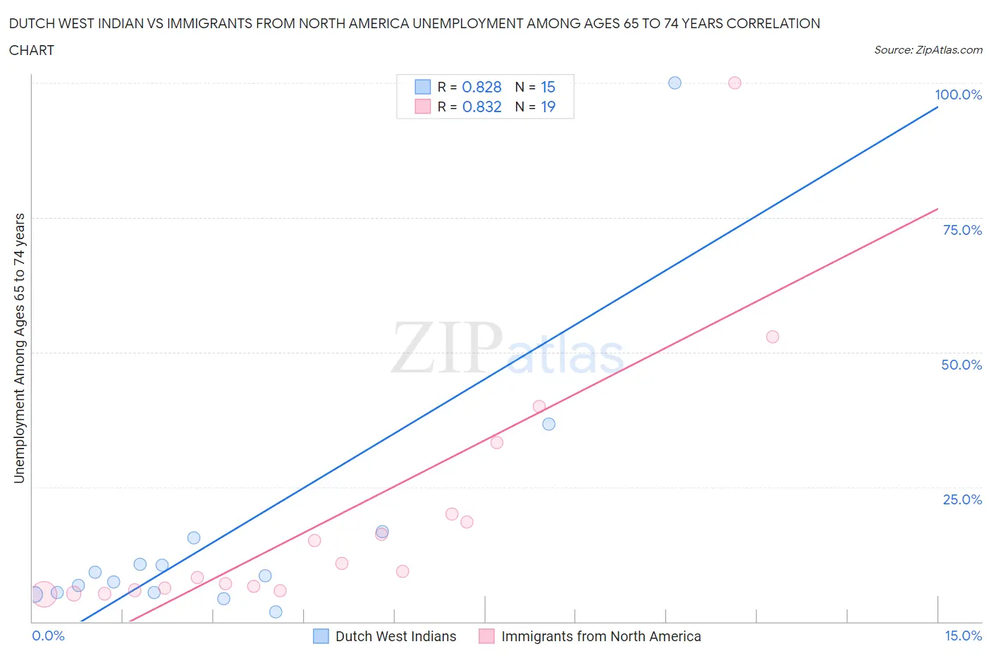 Dutch West Indian vs Immigrants from North America Unemployment Among Ages 65 to 74 years