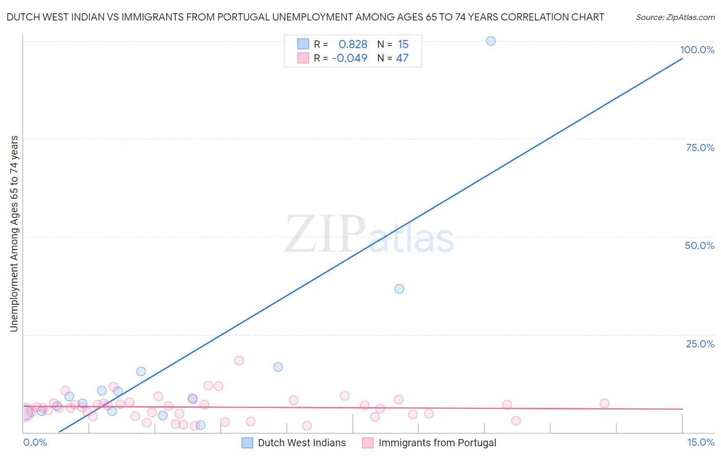 Dutch West Indian vs Immigrants from Portugal Unemployment Among Ages 65 to 74 years