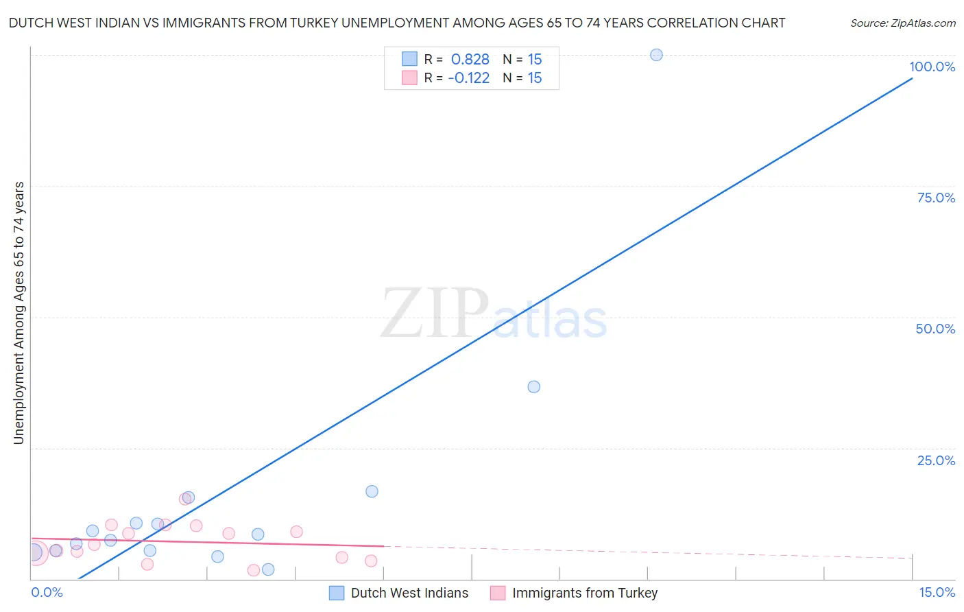 Dutch West Indian vs Immigrants from Turkey Unemployment Among Ages 65 to 74 years