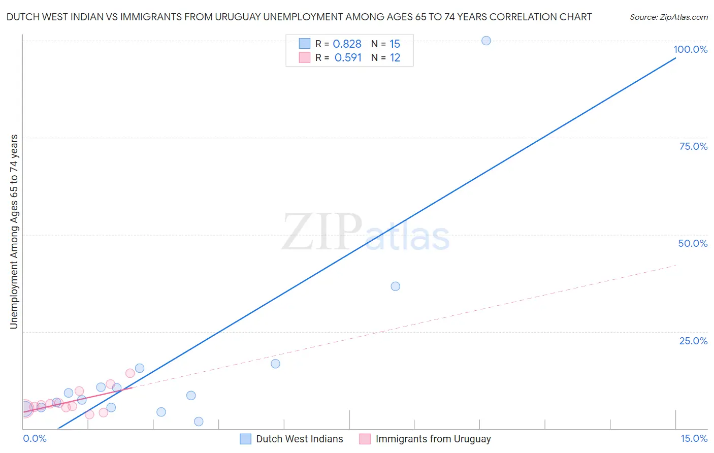 Dutch West Indian vs Immigrants from Uruguay Unemployment Among Ages 65 to 74 years