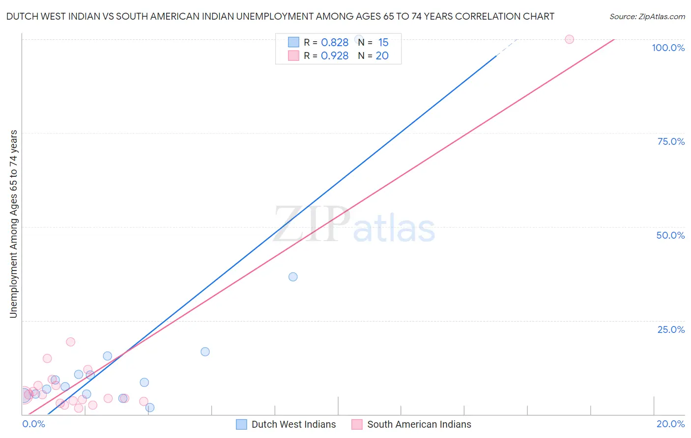 Dutch West Indian vs South American Indian Unemployment Among Ages 65 to 74 years